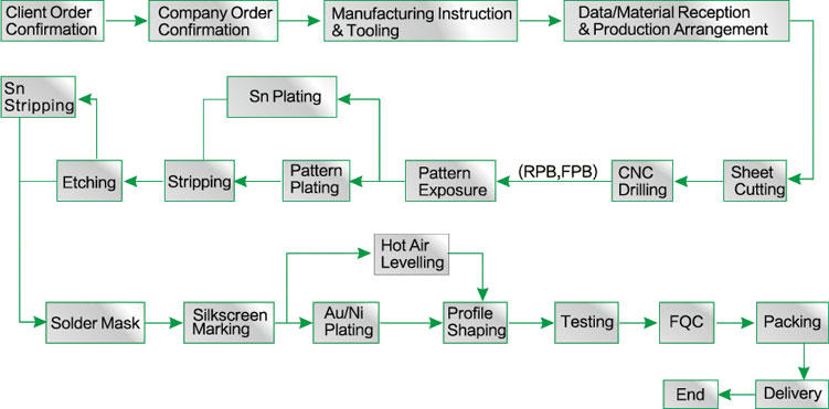 PRODUCTION FLOW CHART